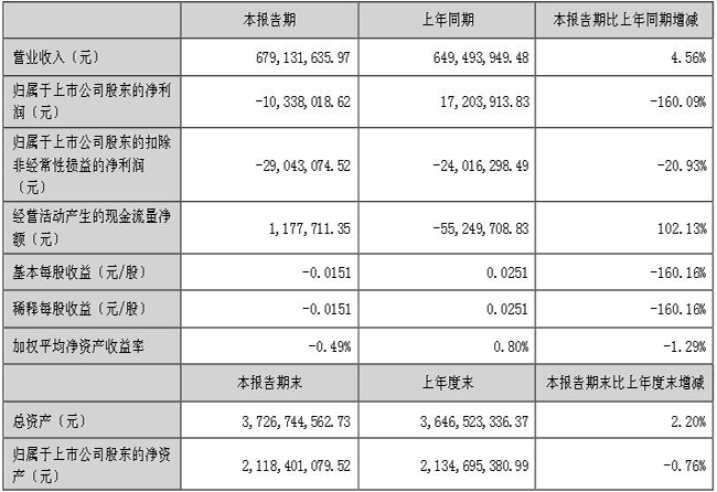 瑞豐光電2023年上半年凈利-1033.8萬 由盈轉(zhuǎn)虧(圖文)