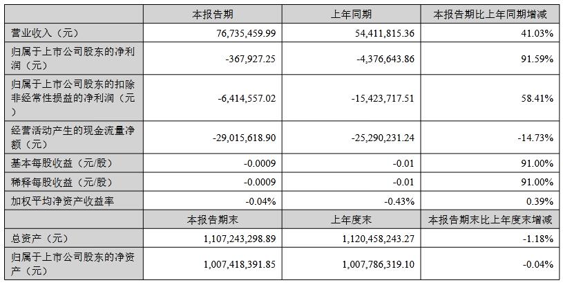DLP企業(yè)GQY視訊2023年半年度凈利潤虧損約37萬元