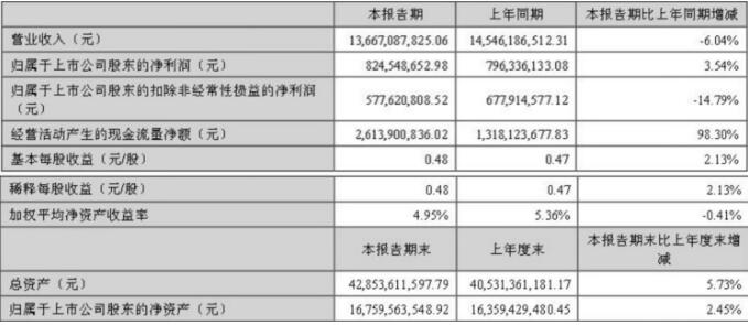 東山精密斷掉強(qiáng)力貨源上半年仍然達(dá)到凈利8.25億 同比增加3.54%說明不走低端也不是無路可走！