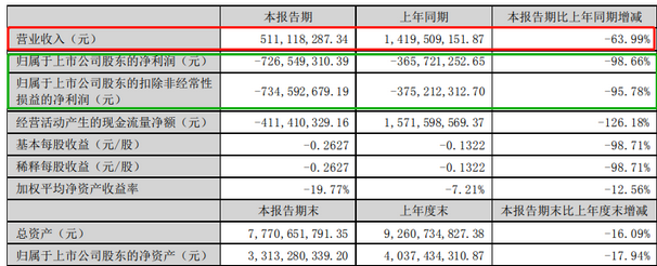 十大面板廠其中9家2023半年業(yè)績報(bào)表