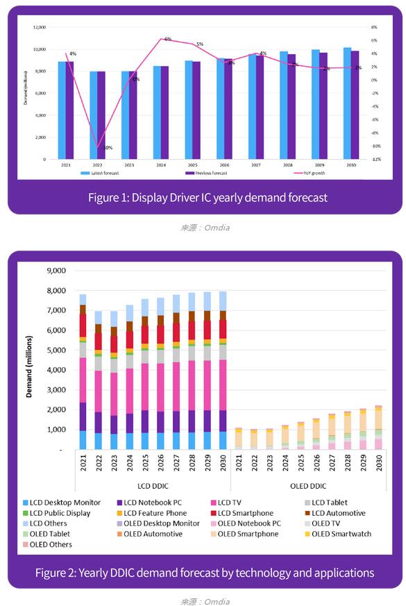 2024年全球顯示驅(qū)動(dòng)芯片需求將復(fù)蘇并增長(zhǎng)6%