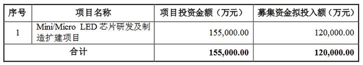 加碼Mini/Micro LED，聚燦光電定增募資10.86億元