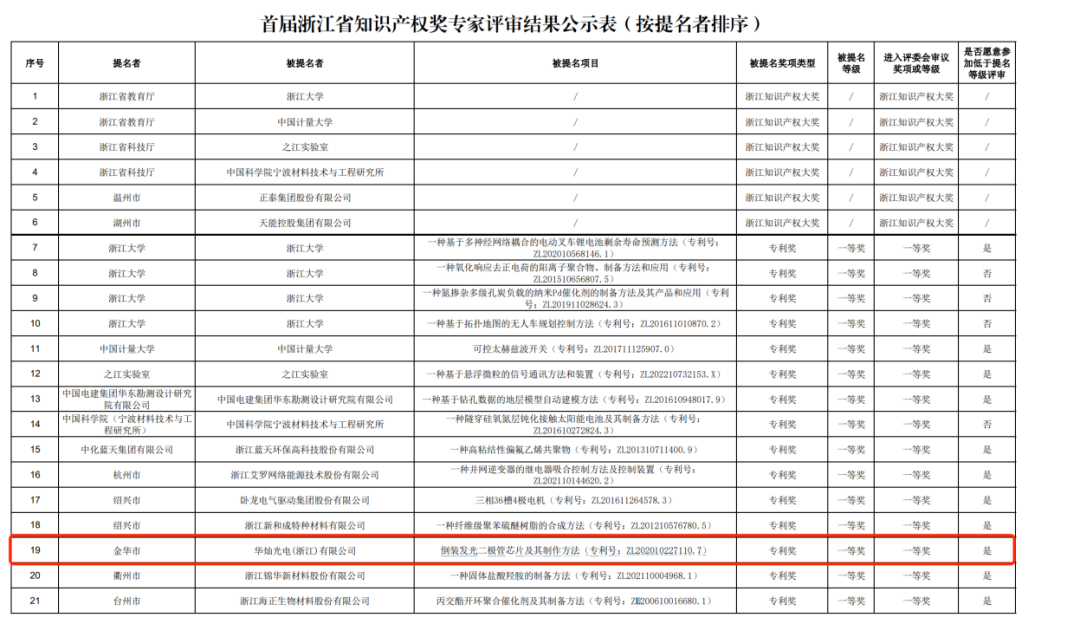 led芯片十大品牌華燦光電獲浙江省首屆知識產(chǎn)權(quán)獎專利獎一等獎