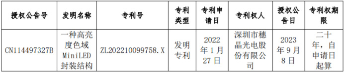 穗晶光電收到關(guān)于一種高亮度色域MiniLED封裝結(jié)構(gòu)的發(fā)明專利證書