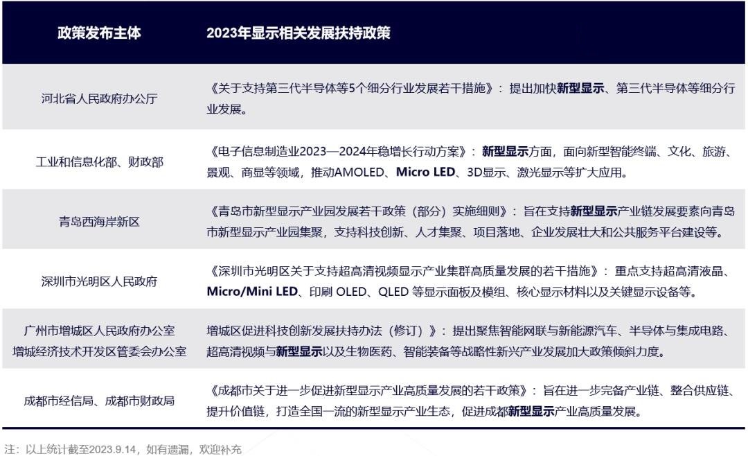 最高補(bǔ)助500萬，又一新型顯示相關(guān)扶持政策出臺(tái)