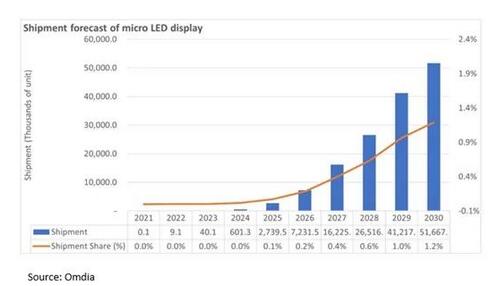 微型LED顯示面板市場規(guī)模到2030年增長到5170萬臺