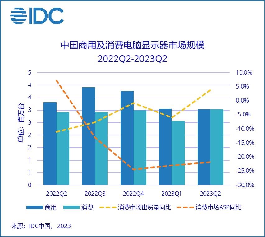 盛夏難解寒氣——中國電腦顯示器市場八連跌