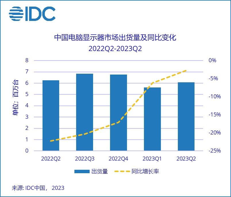 盛夏難解寒氣——中國電腦顯示器市場八連跌