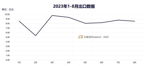 海關(guān)最新數(shù)據(jù)：LED屏1-8月出口額達66.5億