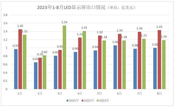 新海關(guān)數(shù)據(jù)顯示LED顯示屏出口下半年-12.68%，