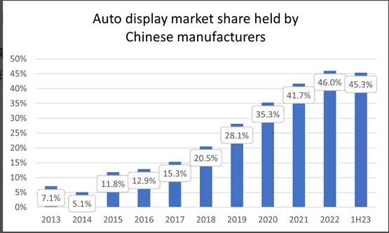 上半年中國企業(yè)占車載屏幕全球市場份額 45.3%