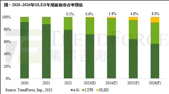 預(yù)估 2026 年車用屏幕出貨 2.4 億片，OLED占比 8.9%