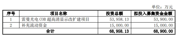 led顯示屏十大品牌雷曼光電6.89億定增獲批，用于COB超高清顯示