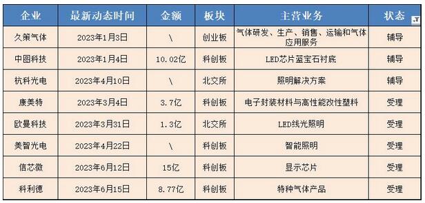 2023年上半年奔赴資本市場的31家企業(yè)情況如何？