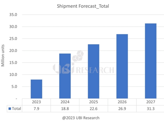 OLED出貨量將以年均41%增長(zhǎng)三大企業(yè)三星、LGD、京東方共同發(fā)力