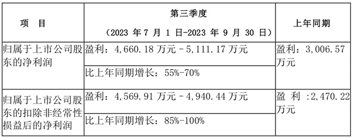 芯瑞達(dá)Q3凈利同比預(yù)增55%至75%MiniLED技術(shù)功不可沒！