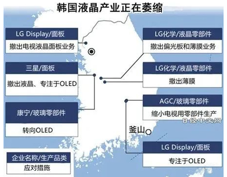 韓國廠商陸續(xù)退出液晶產(chǎn)業(yè)轉(zhuǎn)移到上游材料