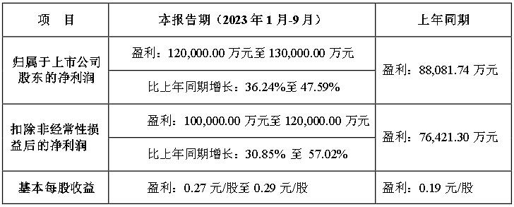 cob十大品牌兆馳股份預(yù)計(jì)2023年前三季度凈利潤預(yù)增36.24%-47.59%