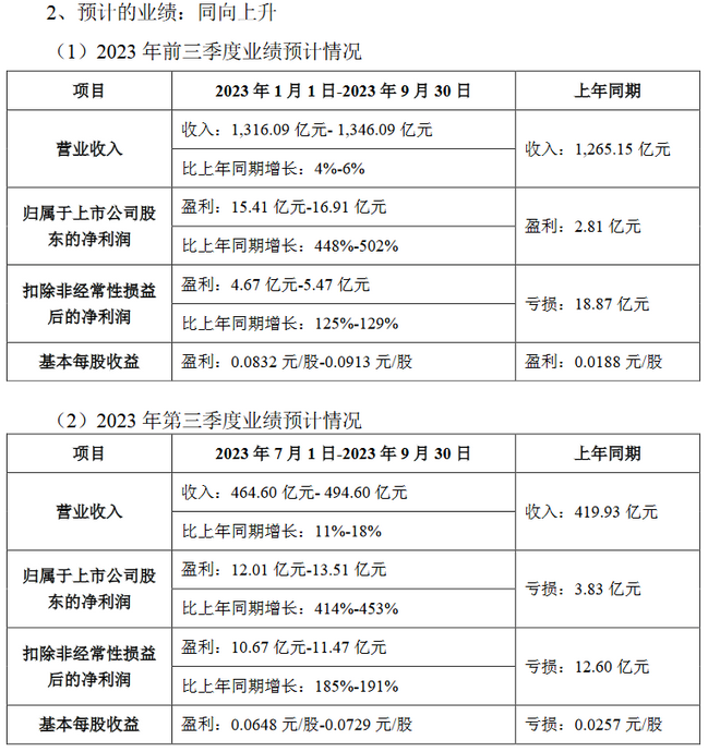 TCL科技Q3凈利暴漲414%至453%液晶屏功不可沒(méi)