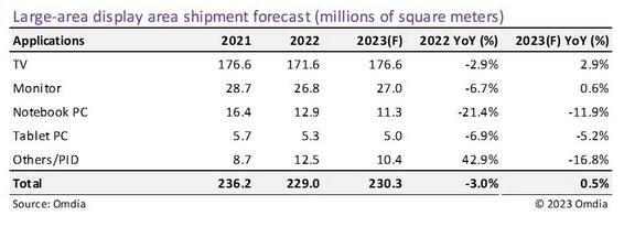 2023年大尺寸顯示面板的出貨量將同比下降7.3％