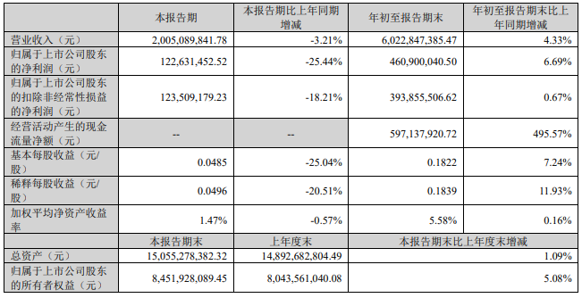 利亞德前三季度營收60億元同比去年增長4%