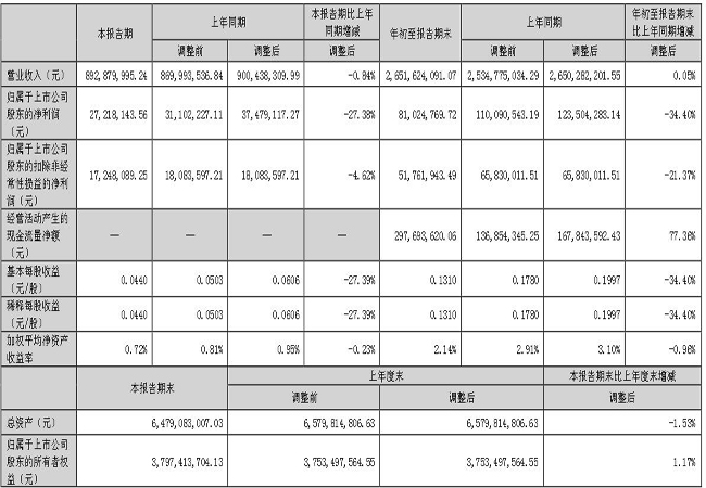 國星光電2023年前三季度營收26.65億元
