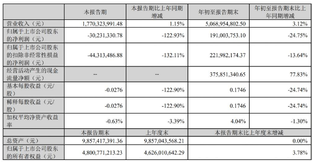 洲明科技前三季度營收50億元