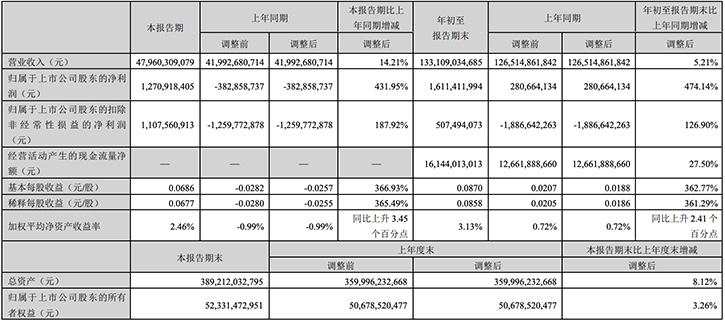 TCL科技前三季度營業(yè)收入1331.09億元