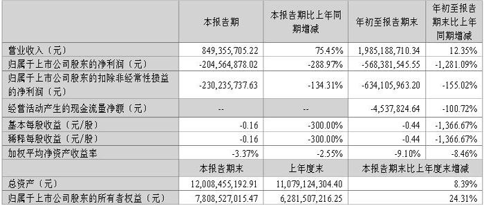 華燦光電2023年前三季度凈利潤約-5.68億元