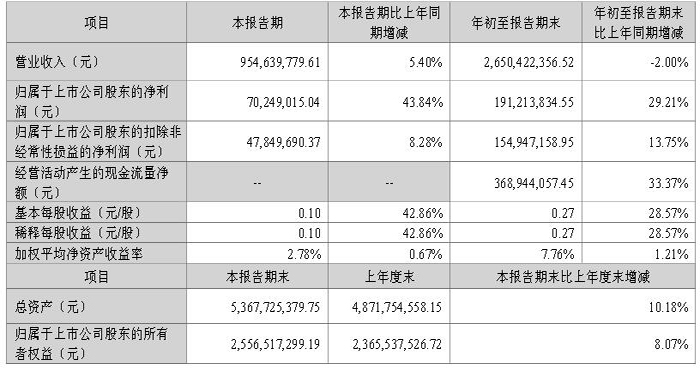 鴻利智匯：2023年前三季度凈利潤約1.91億元