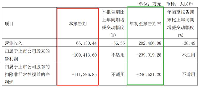 和輝光電：前三季度凈虧損擴(kuò)至23.9億元