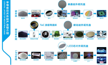 半導(dǎo)體涂層材料創(chuàng)新者六方半導(dǎo)體完成近億元融資，將在市場、技術(shù)和產(chǎn)能上同步加速拓展