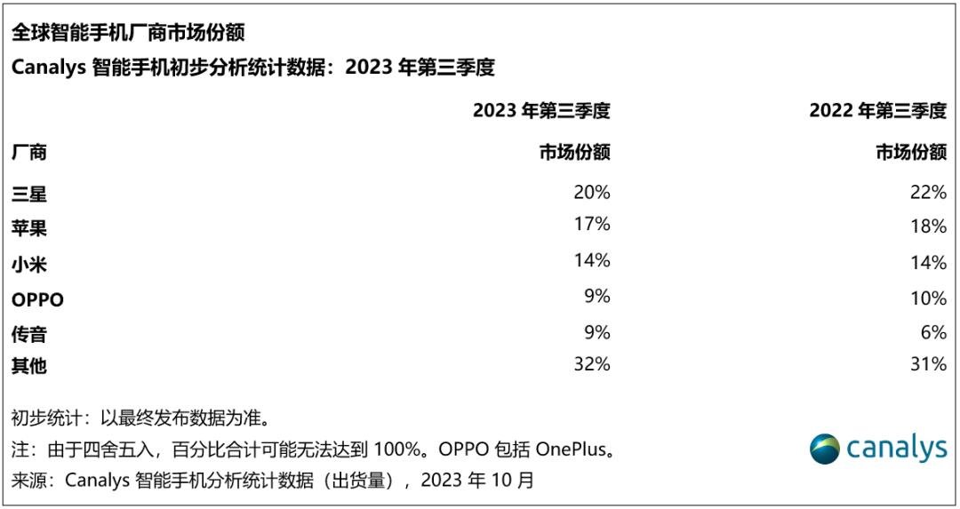2023Q3全球智能手機最新排名