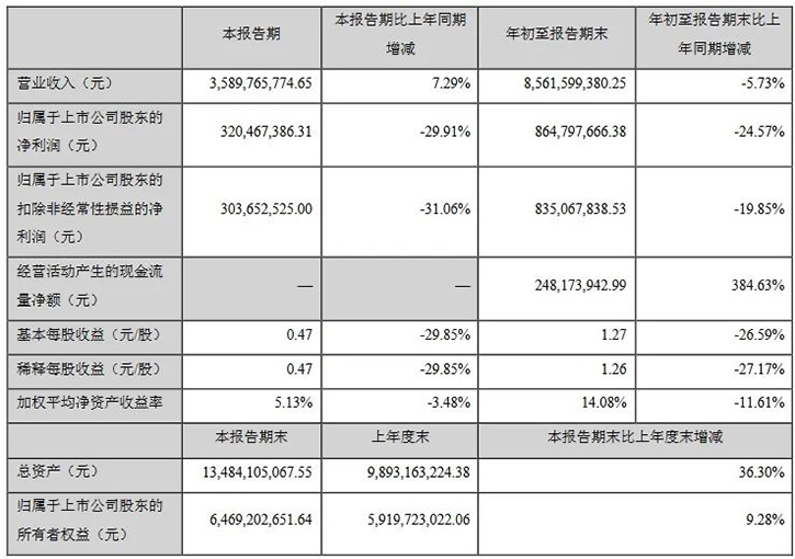 康冠科技第三季度實(shí)現(xiàn)營收35.90億元，同比增長7.29%