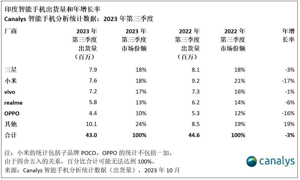 2023Q3全球智能手機最新排名
