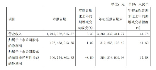 海目星前三季度凈利同比增長41.6% 實(shí)現(xiàn)營業(yè)收入33.61億元