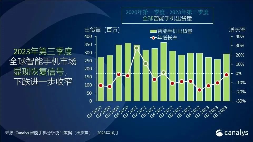 2023Q3全球智能手機最新排名