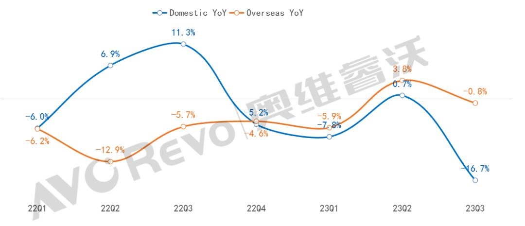 【季度盤(pán)點(diǎn)】需求低迷，前三季度全球TV出貨量同比下降2.6%