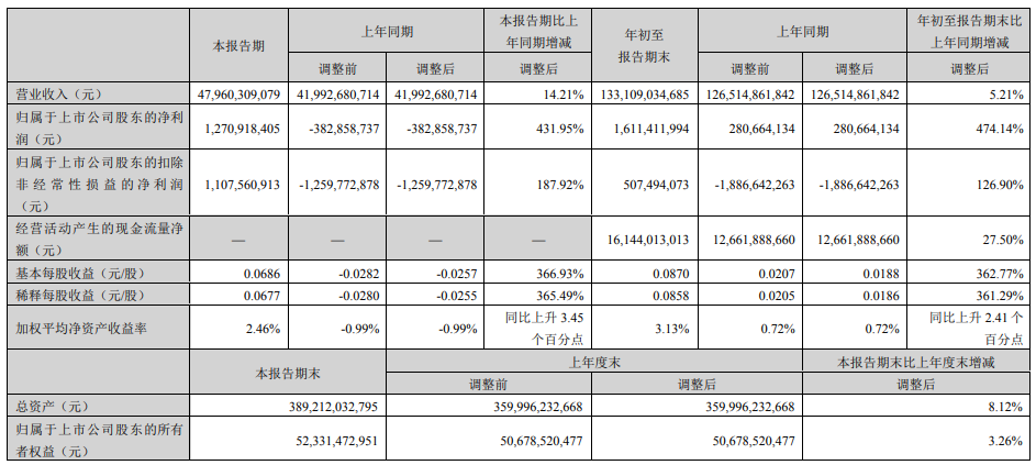 6大液晶顯示版面企業(yè)第三季度成績報表