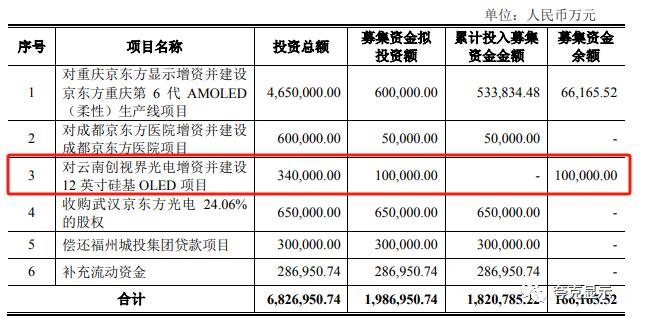 京東方終止云南硅基OLED項目10億元增資