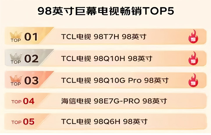 雙十一戰(zhàn)報：Mini LED電視占據(jù)大尺寸TOP5榜單