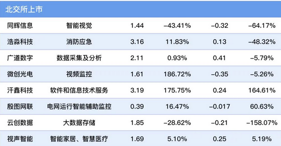 2023前三季度涉及數(shù)字安防營(yíng)業(yè)額排名
