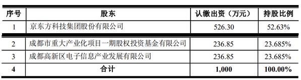 京東方630億投資成都市