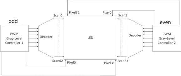 某大學(xué)研發(fā)新型控制驅(qū)動系統(tǒng)，提升Micro LED刷新率