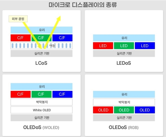 十微米硅基OLED/MicroOLED）、LEDoS（硅基MicroLED即將商業(yè)化