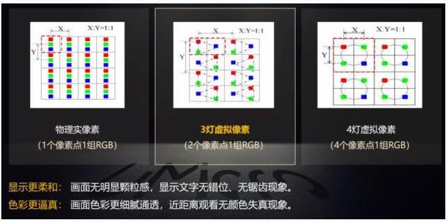 COB虛擬像素與實際像素是否相差甚遠(yuǎn)？