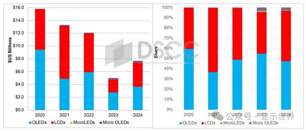 2024年顯示設(shè)備有望增長54%約77億美元