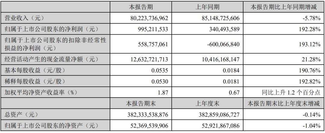 視源、海信、TCL等6家顯示企業(yè)發(fā)布半年報
