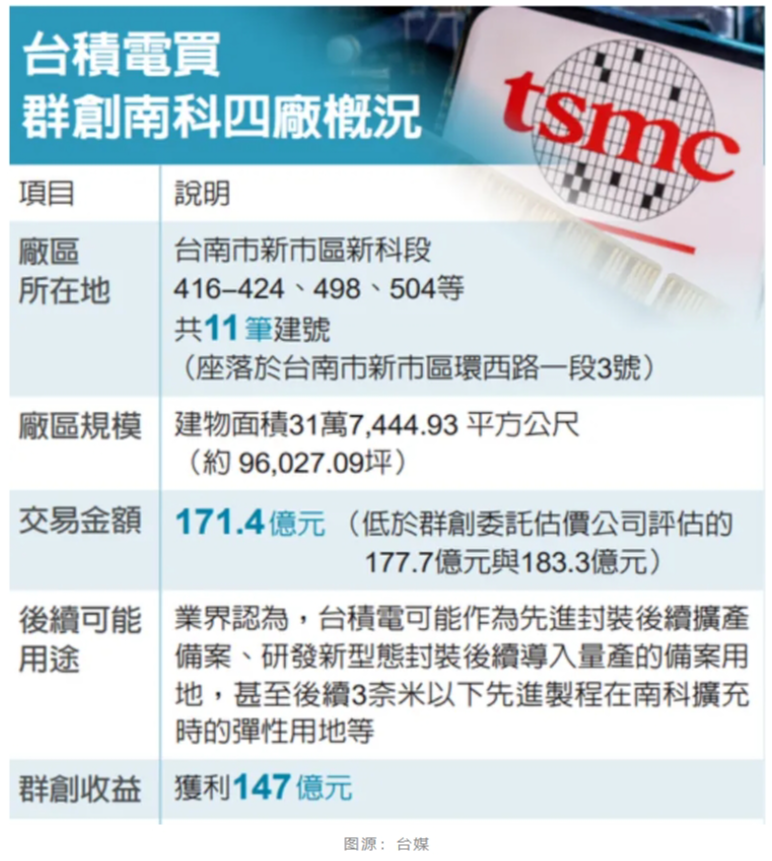 臺(tái)積電斥資購(gòu)群創(chuàng)南科廠房，擴(kuò)充先進(jìn)封裝產(chǎn)能步伐加快