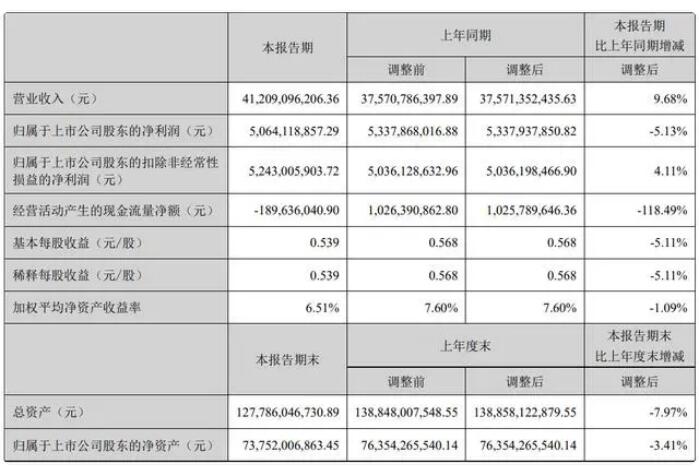 海康威視 2024 半年度報(bào)告：營(yíng)收增長(zhǎng)穩(wěn)健，研發(fā)持續(xù)投入